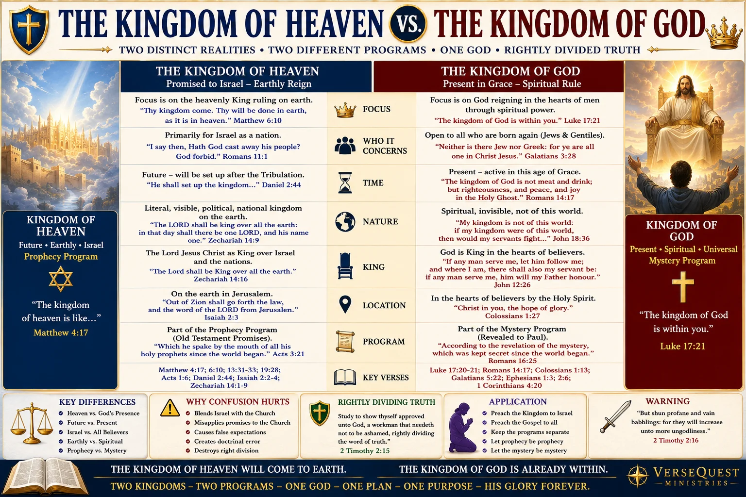 The Kingdom of Heaven vs. The Kingdom of God Chart — KJV Rightly Divided