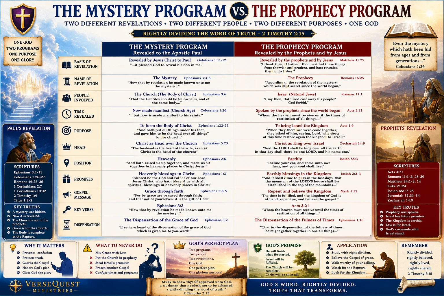 The Mystery Program vs. Prophecy Program Chart — KJV Rightly Divided