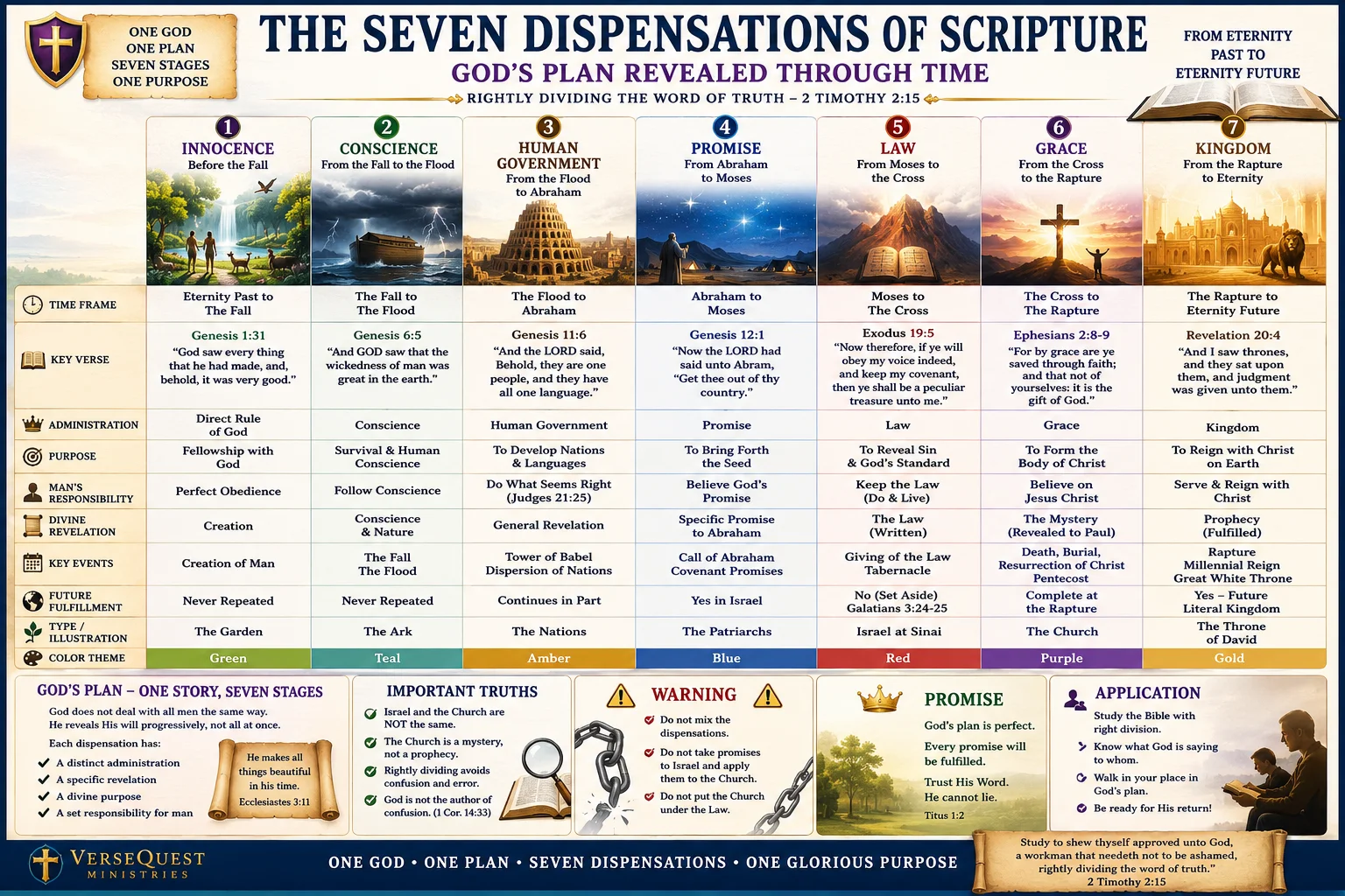 The Seven Dispensations of Scripture Chart — KJV Rightly Divided
