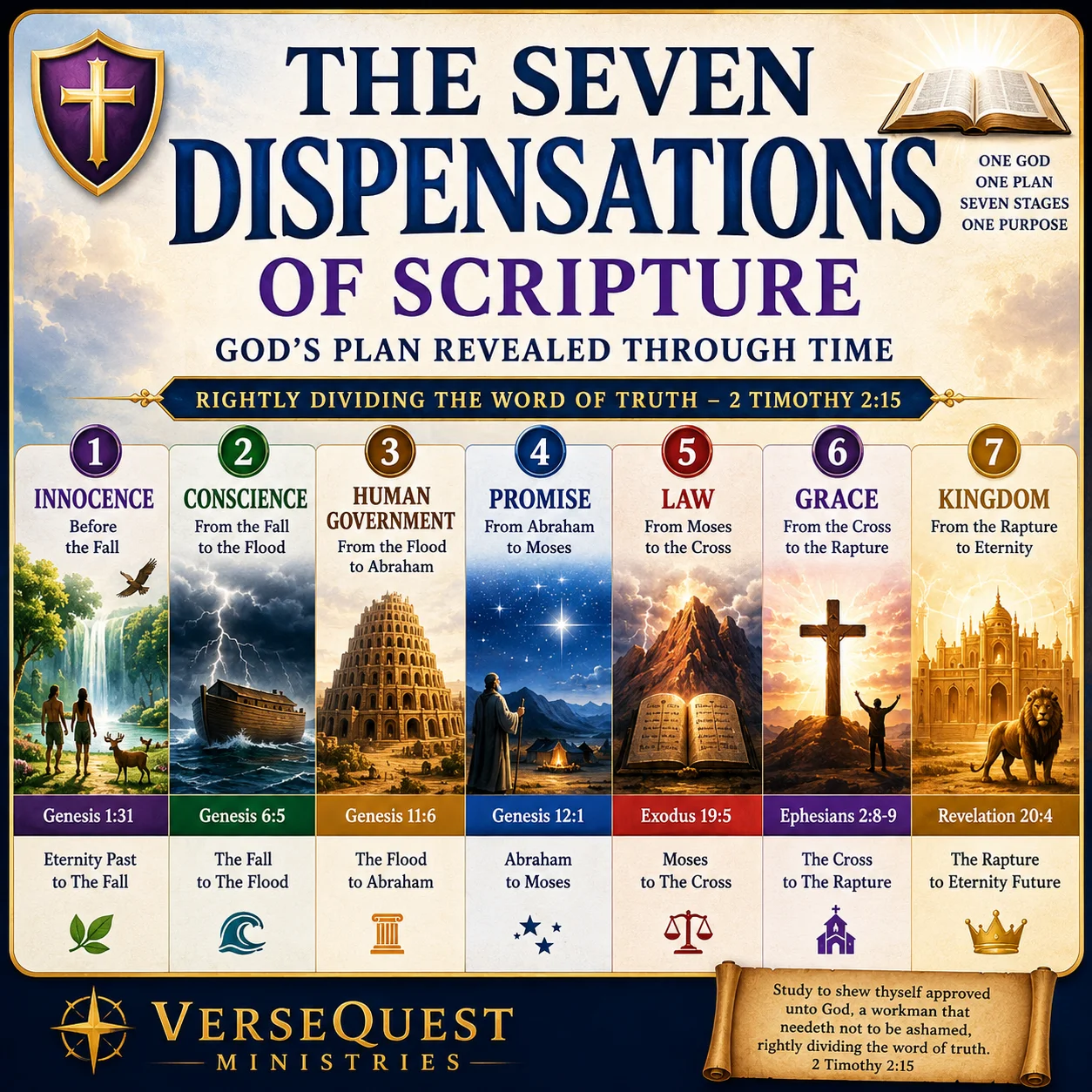 The Seven Dispensations of Scripture Chart — KJV Rightly Divided