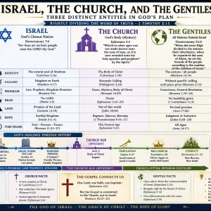 Israel, the Church, and the Gentiles KJV Bible study chart explaining the three biblical groups in 1 Corinthians 10:32 with rightly divided doctrine.