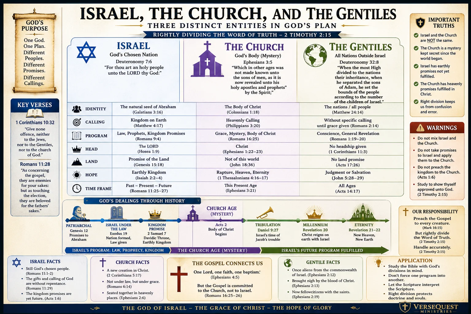 Israel, the Church, and the Gentiles Chart — KJV Rightly Divided