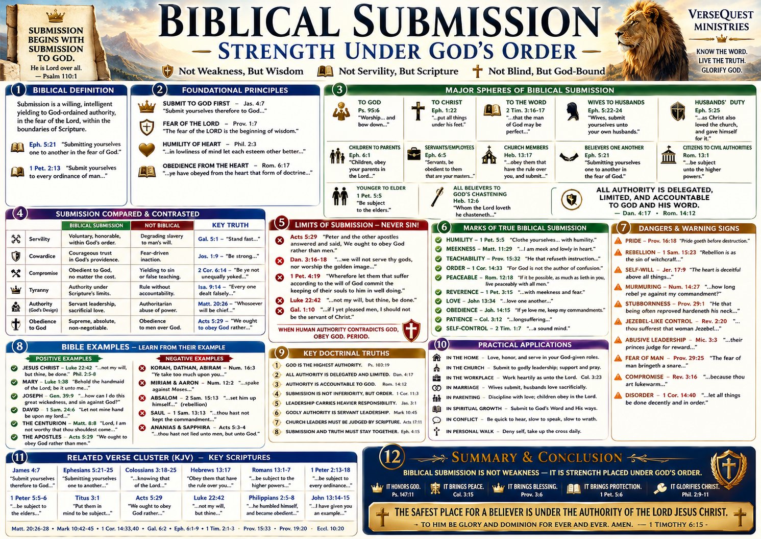 Biblical Submission Bible Study Chart – Strength Under God’s Order, Authority, and Scriptural Limits (KJV)  Product Description