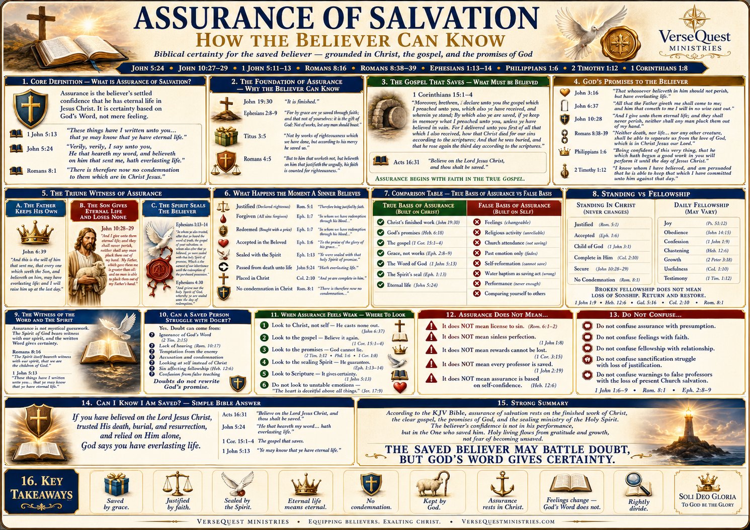 Assurance of Salvation – How the Believer Can Know He Has Eternal Life in Jesus Christ (KJV Bible Study Chart)
