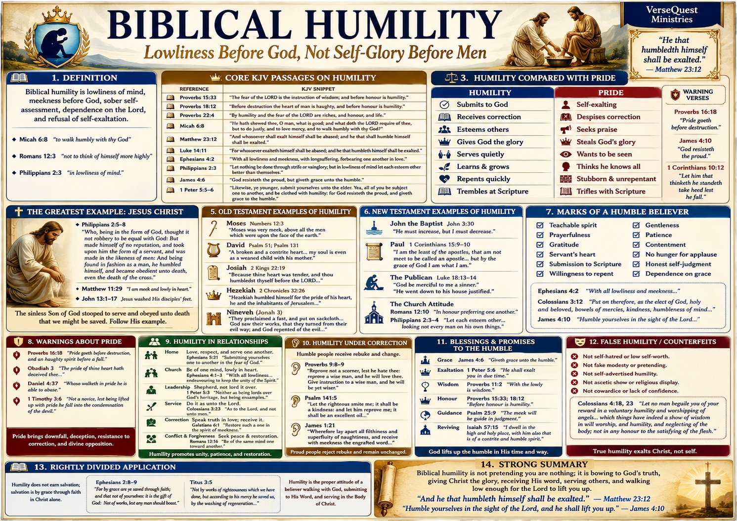 Biblical Humility Bible Study Chart – Lowliness Before God, Not Self-Glory Before Men (KJV)