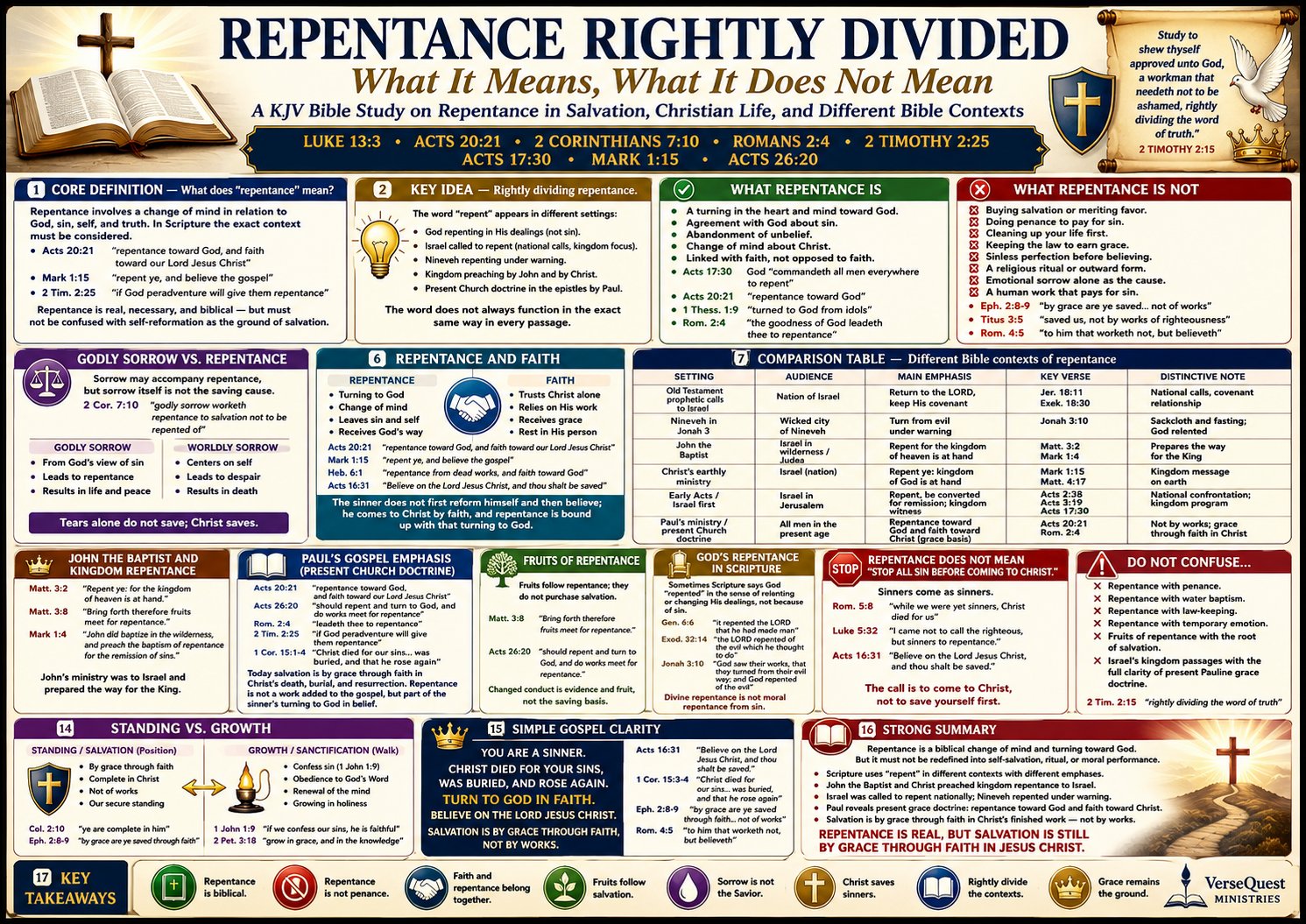 Repentance Rightly Divided – What It Means, What It Does Not Mean, and Its Place in Salvation and Christian Life (KJV Bible Study Chart)