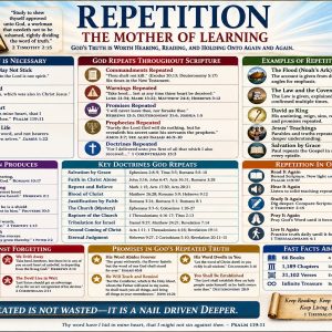 Biblical repetition chart showing truth heard, truth held, and truth lived through repeated Bible reading, study, prayer, memory, and obedience.