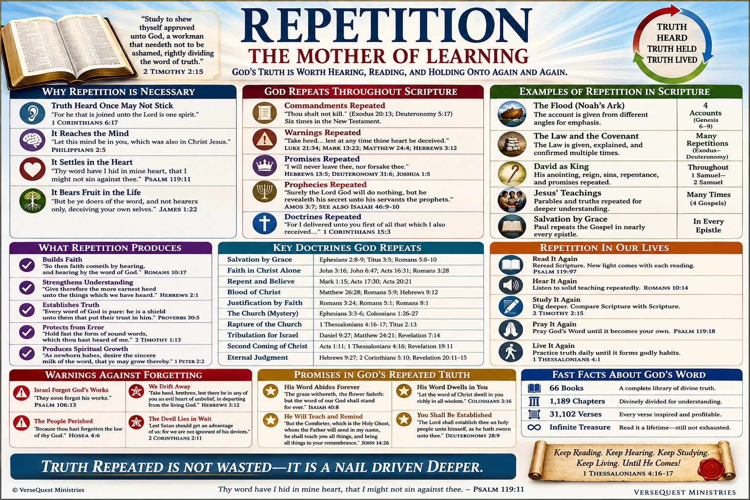 Repetition: The Mother of Learning – Hearing, Reading, Studying, Remembering, and Living God’s Truth (KJV Bible Study Chart)