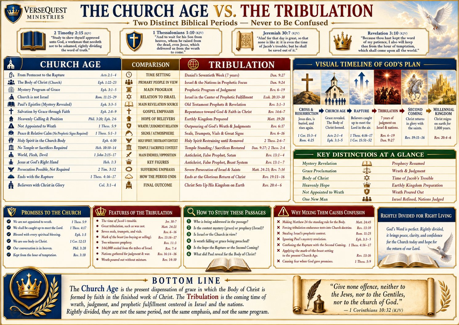The Church Age vs. the Tribulation – Two Distinct Biblical Periods KJV Bible Study Chart