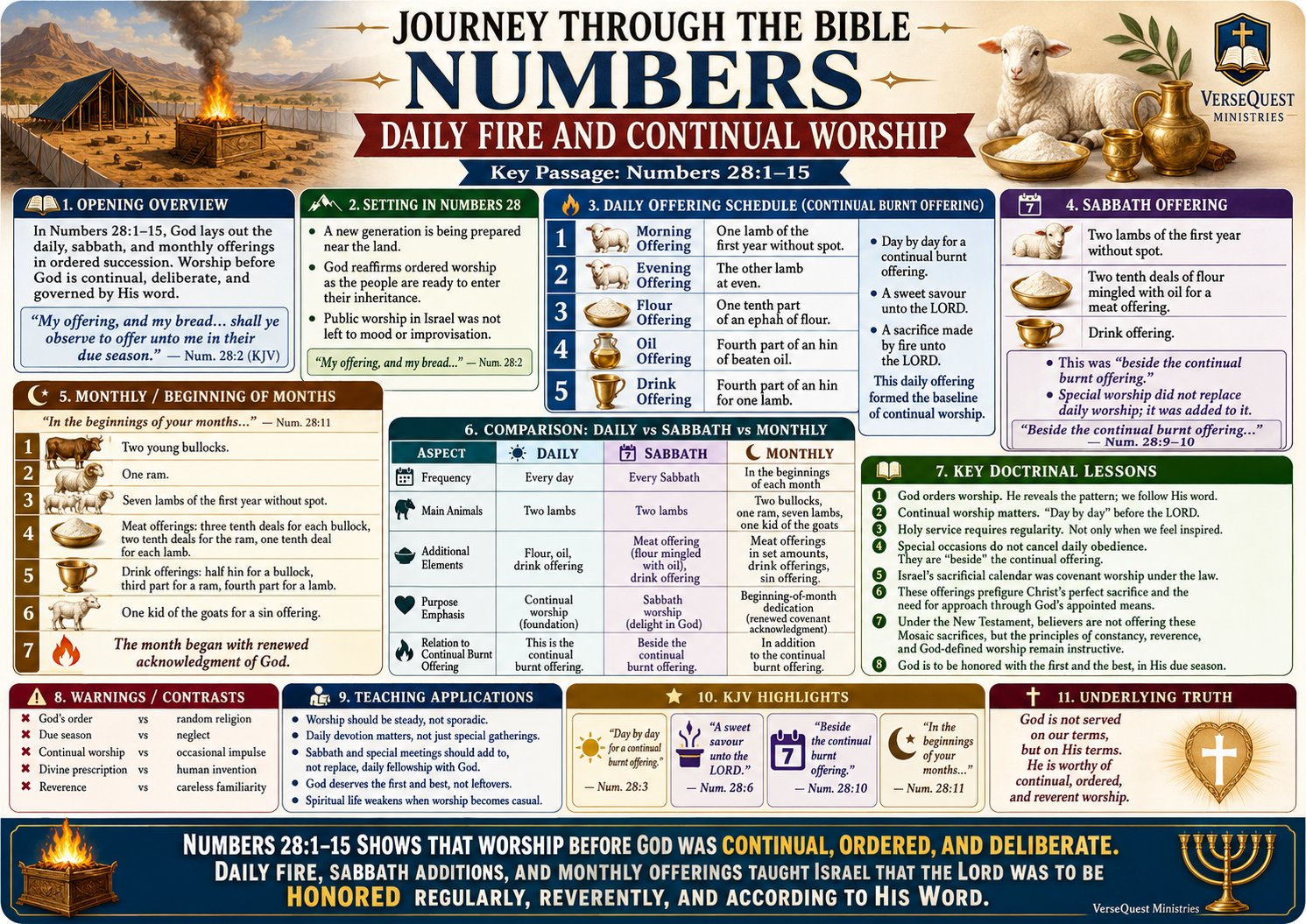 Numbers 28:1–15 Bible Study Chart – Daily Fire, Sabbath Offerings, Monthly Worship, and Continual Devotion (KJV)