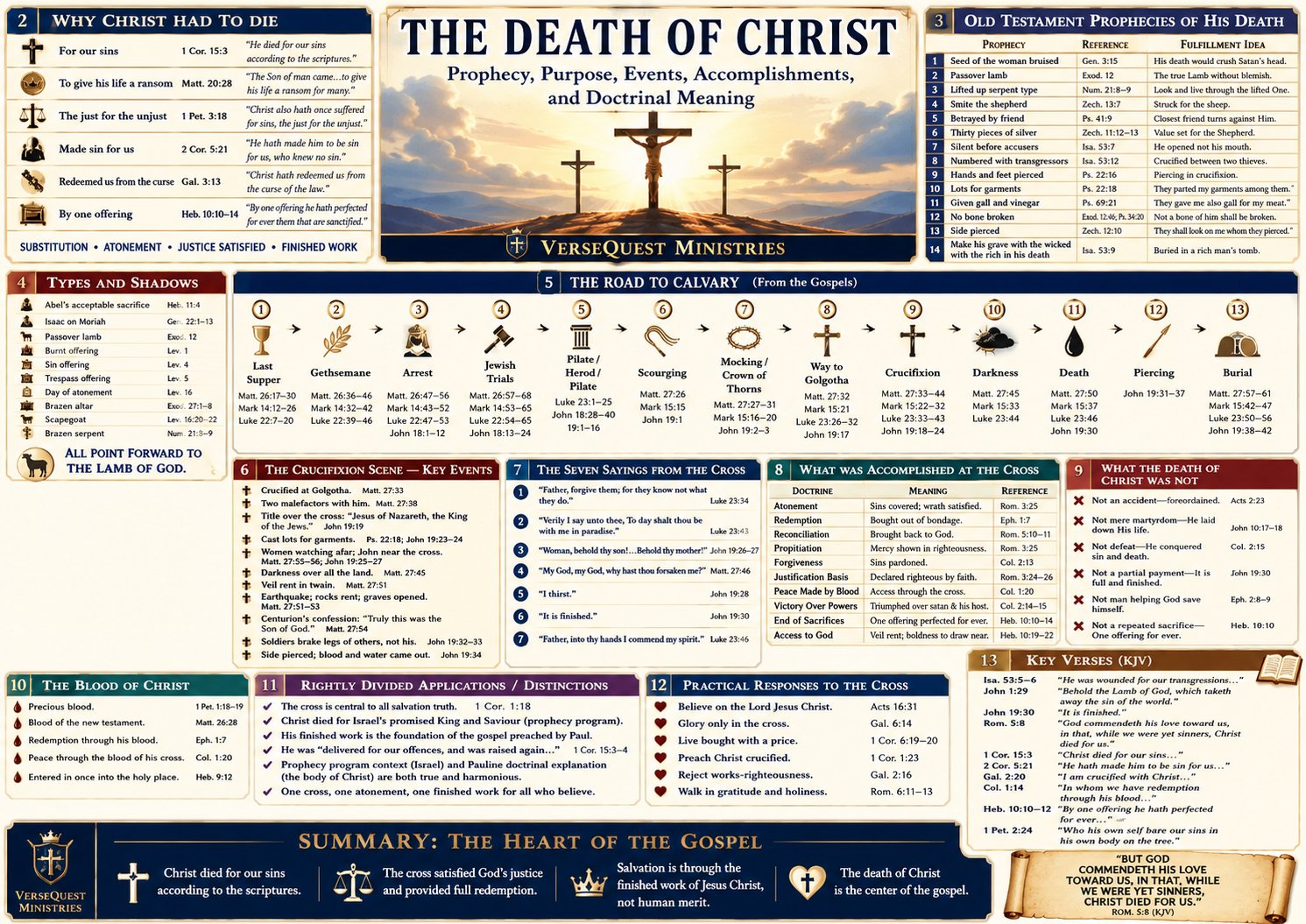 The Death of Christ KJV Bible Study Chart – Printable Download