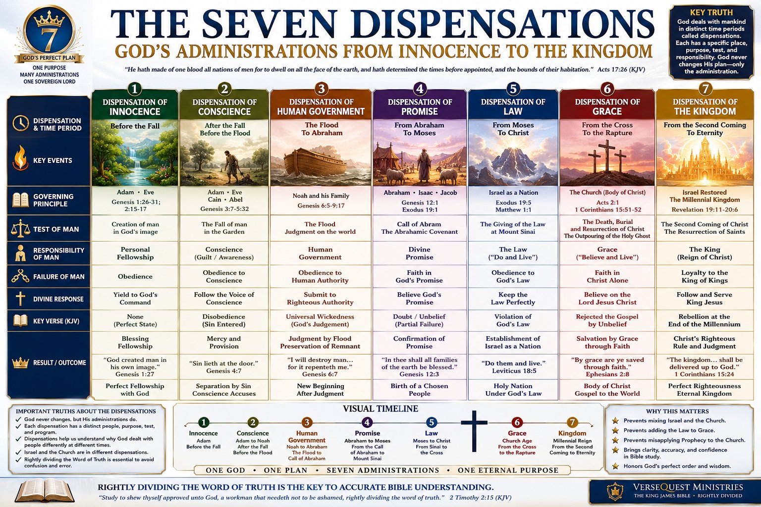 The Seven Dispensations Bible Study Chart – God’s Administrations from Innocence to the Kingdom (KJV)