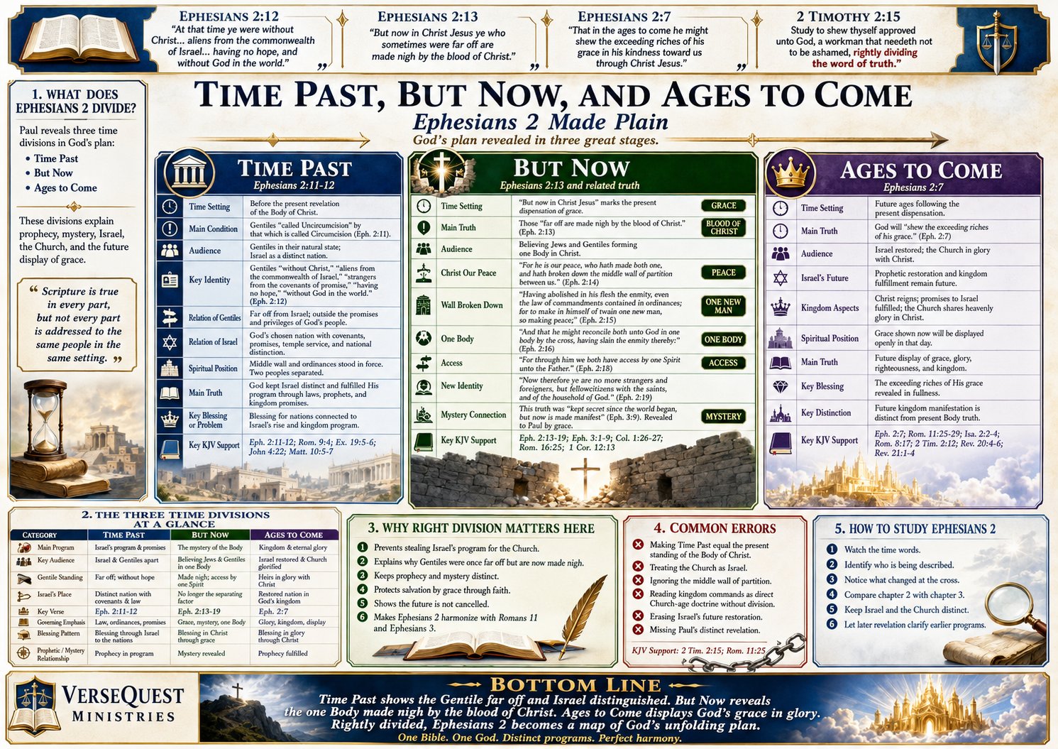 Time Past, But Now, and Ages to Come – Ephesians 2 Rightly Divided KJV Bible Study Chart