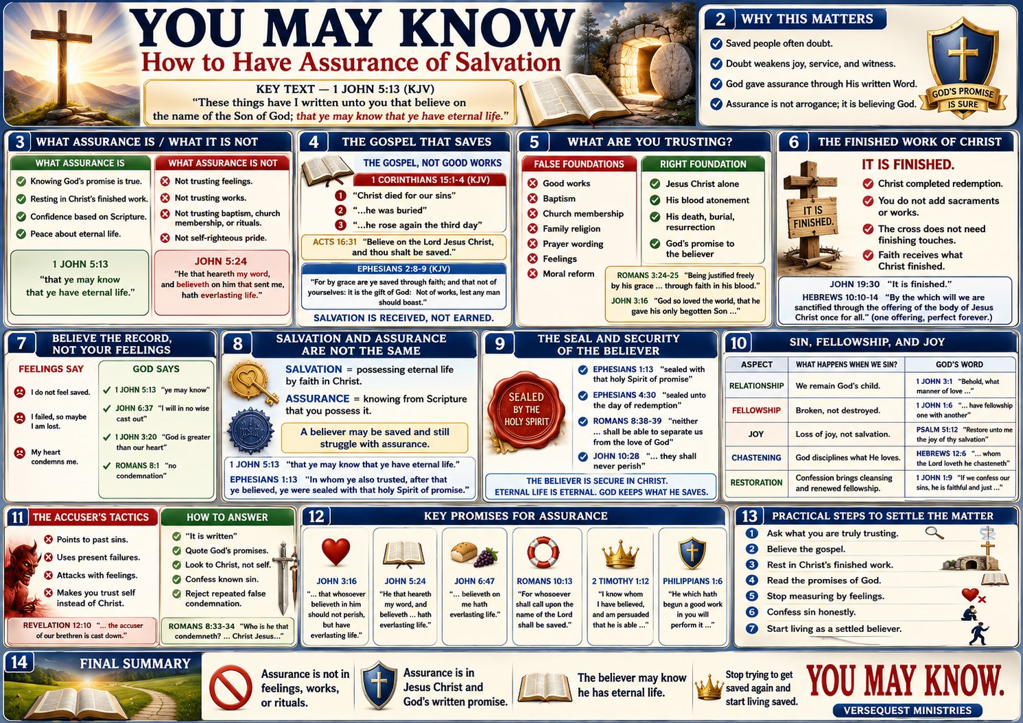 Eternal security Bible chart showing salvation by grace, no condemnation, sealed by the Holy Spirit, eternal life, and assurance through Scripture.