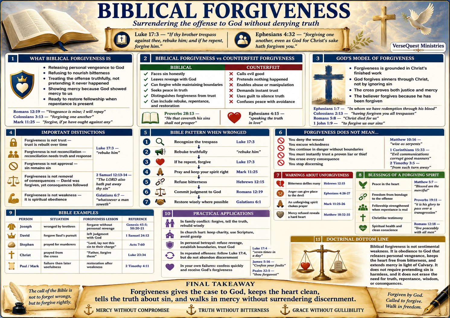 Biblical Forgiveness Bible Study Chart – Mercy, Truth, Repentance, Boundaries, and Wise Restoration (KJV)