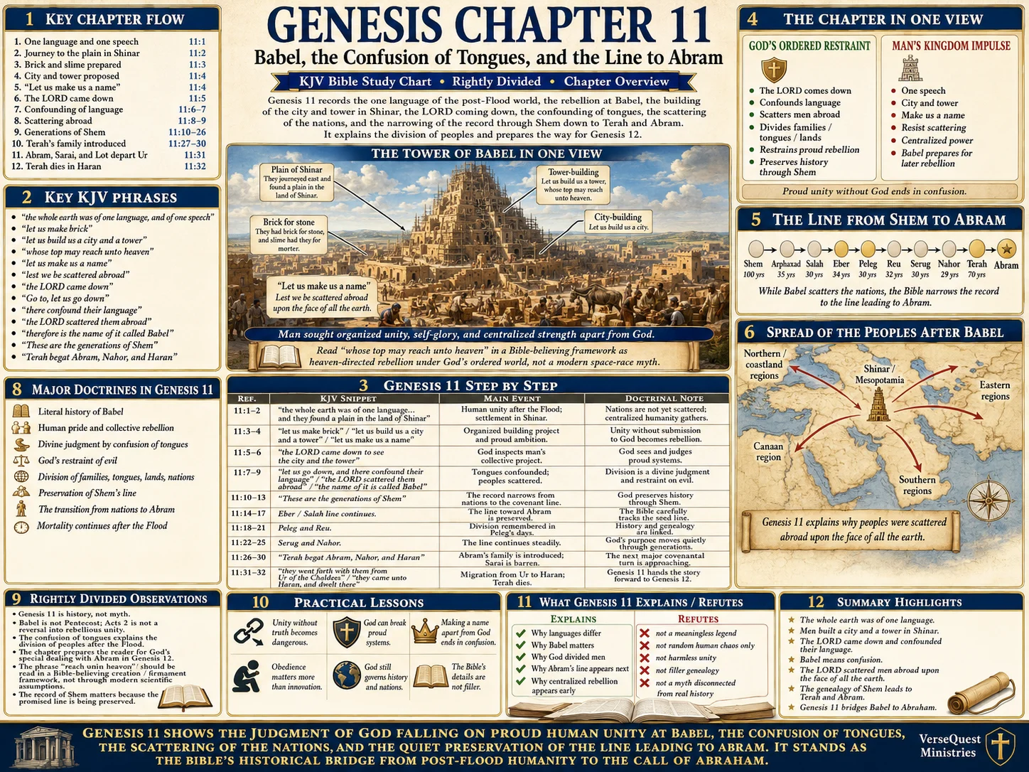 Genesis Chapter 11 Bible Study Chart – Babel, the Confusion of Tongues, and the Line to Abram (KJV)