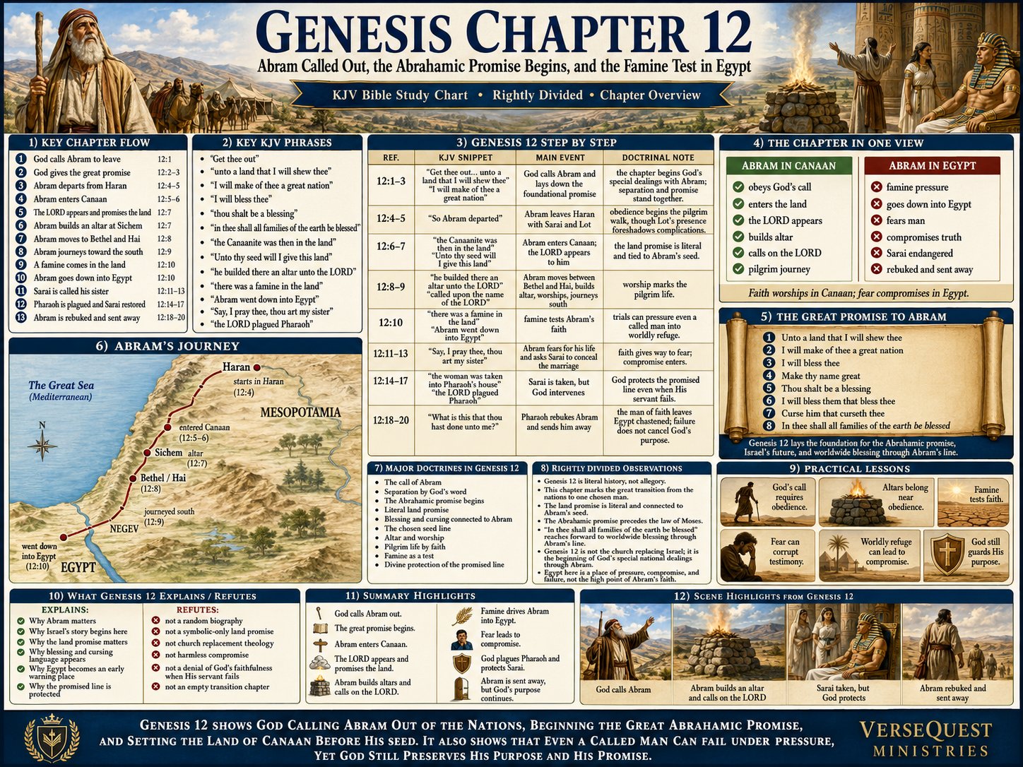 Genesis Chapter 12 Bible Study Chart – Abram Called Out, the Abrahamic Promise, and the Famine Test in Egypt (KJV)