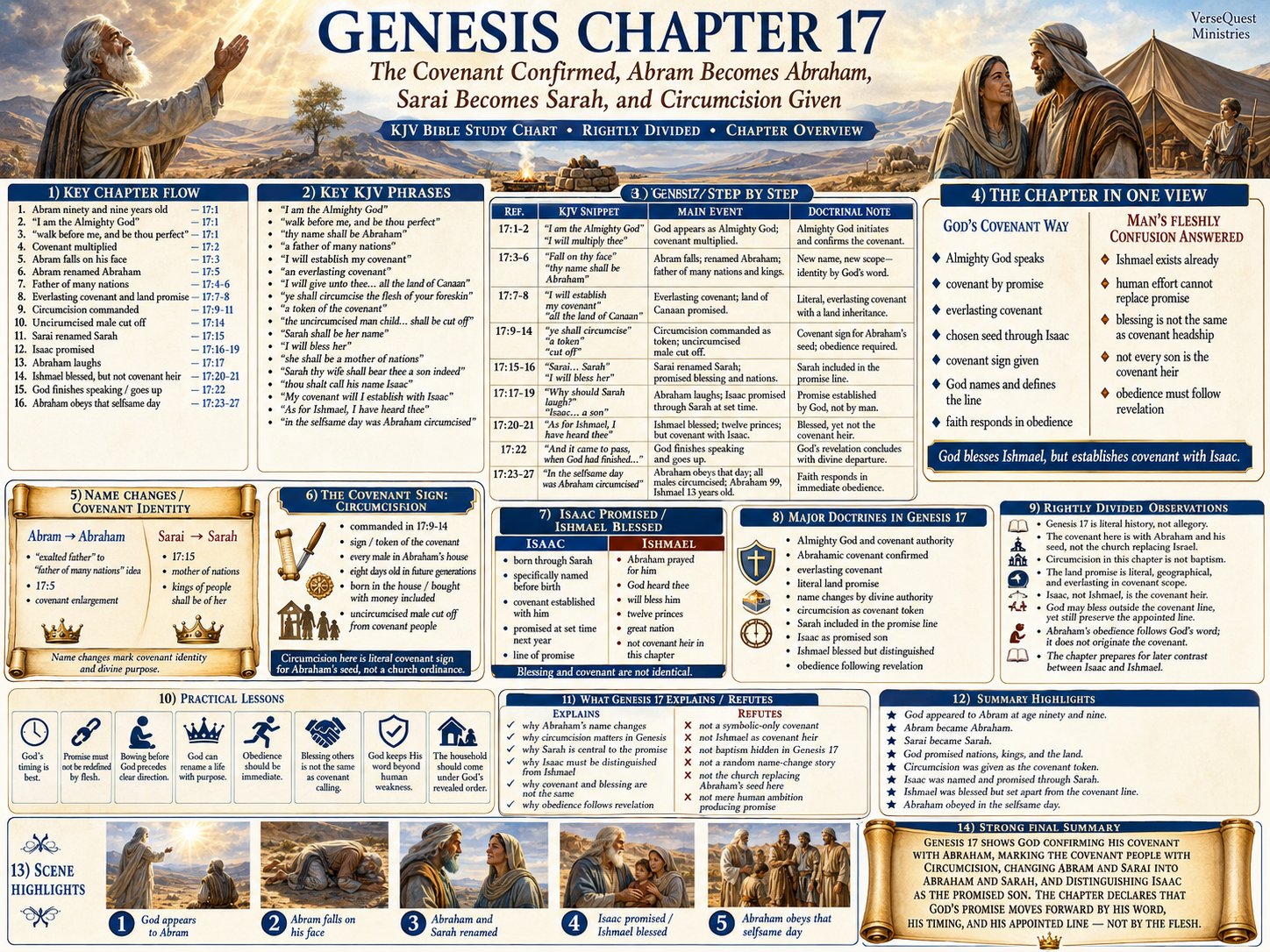 Genesis Chapter 17 Bible Study Chart – Abraham, Sarah, Circumcision, and the Covenant Confirmed (KJV)