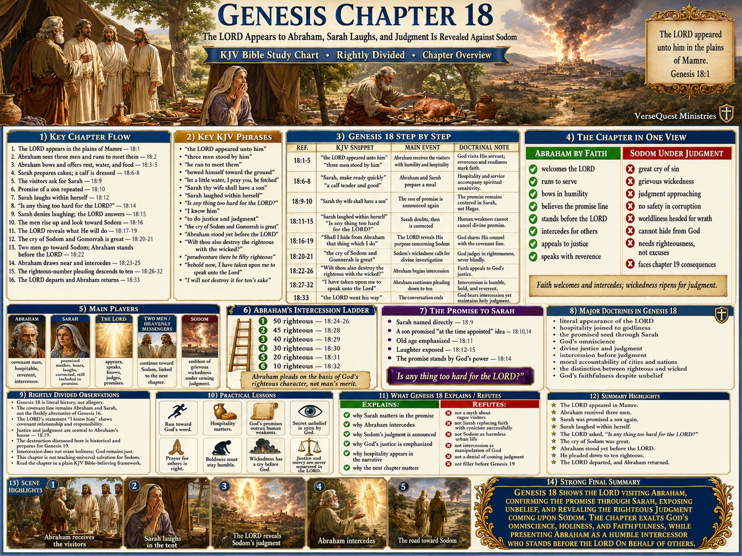 Genesis Chapter 18 Bible Study Chart – The LORD Appears to Abraham, Sarah Laughs, and Judgment Is Revealed Against Sodom (KJV)
