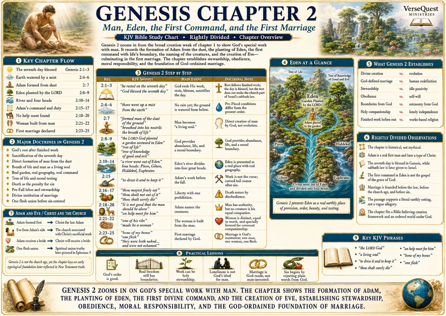 Genesis Chapter 2 Bible Study Chart – Adam, Eden, the First Command, and the First Marriage (KJV)