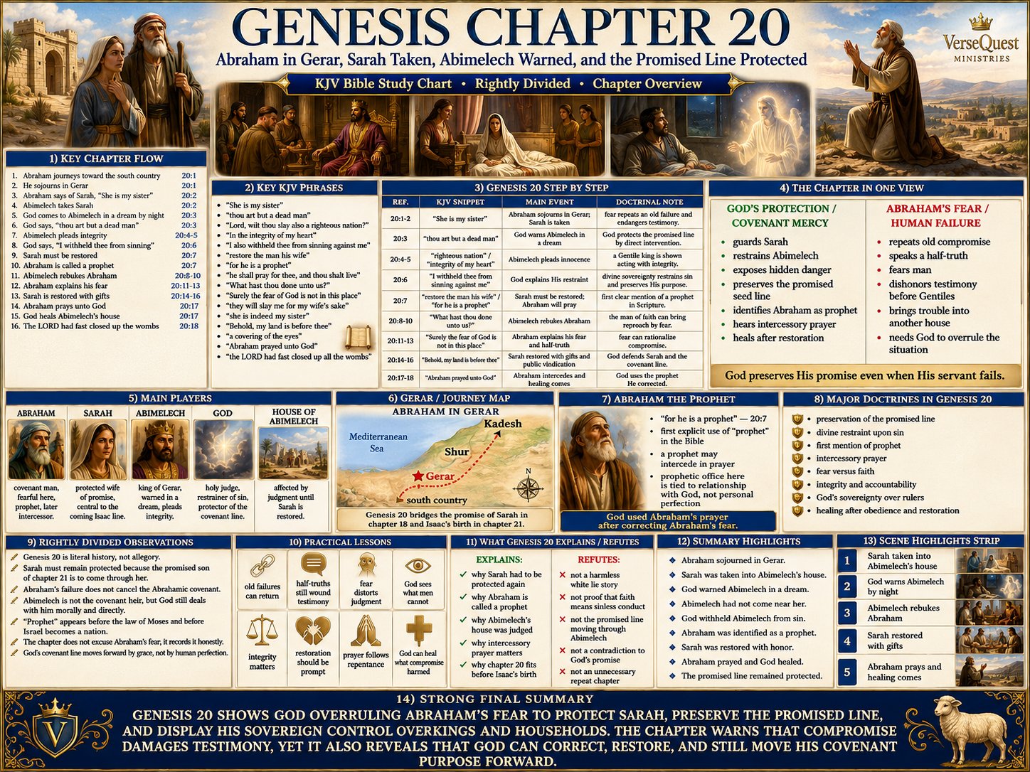 Genesis Chapter 20 Bible Study Chart – Abraham in Gerar, Sarah Taken, Abimelech Warned, and the Promised Line Protected (KJV)