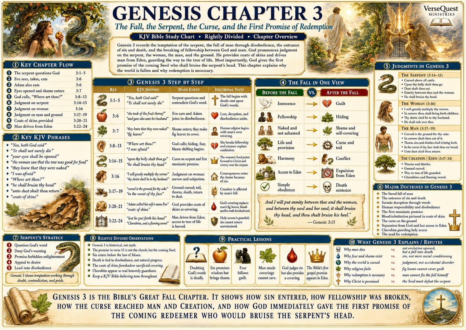 Genesis Chapter 3 Bible Study Chart – The Fall, the Serpent, the Curse, and the First Promise of Redemption (KJV)