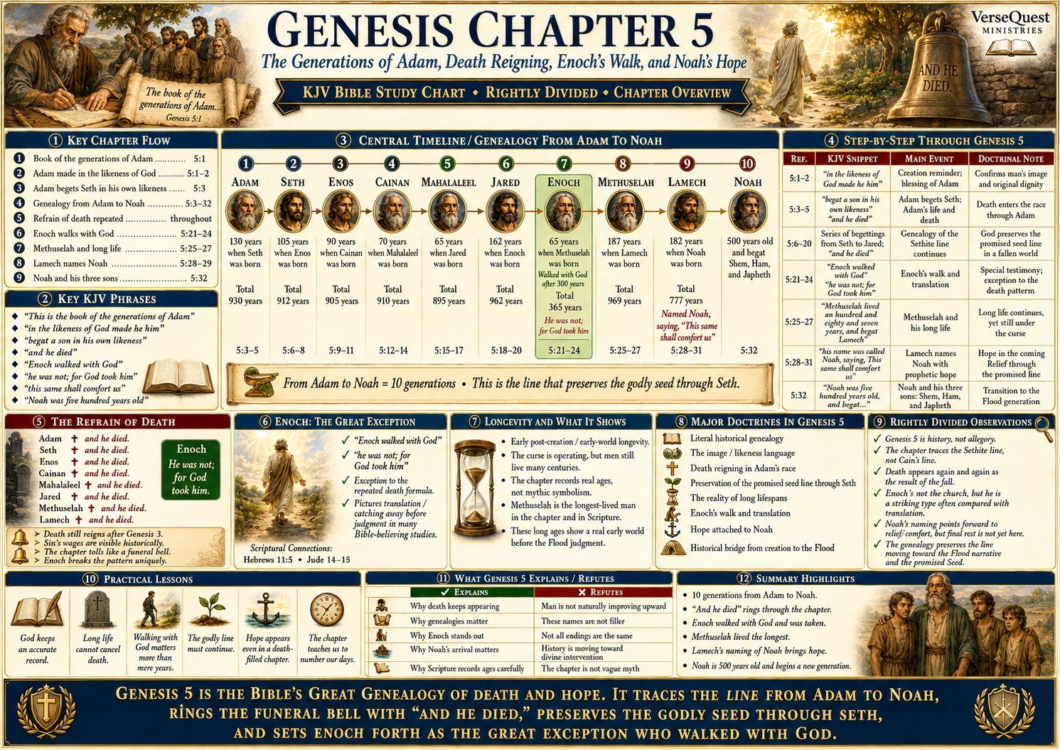 Genesis Chapter 5 Bible Study Chart – The Generations of Adam, Enoch’s Walk, and Noah’s Hope (KJV)