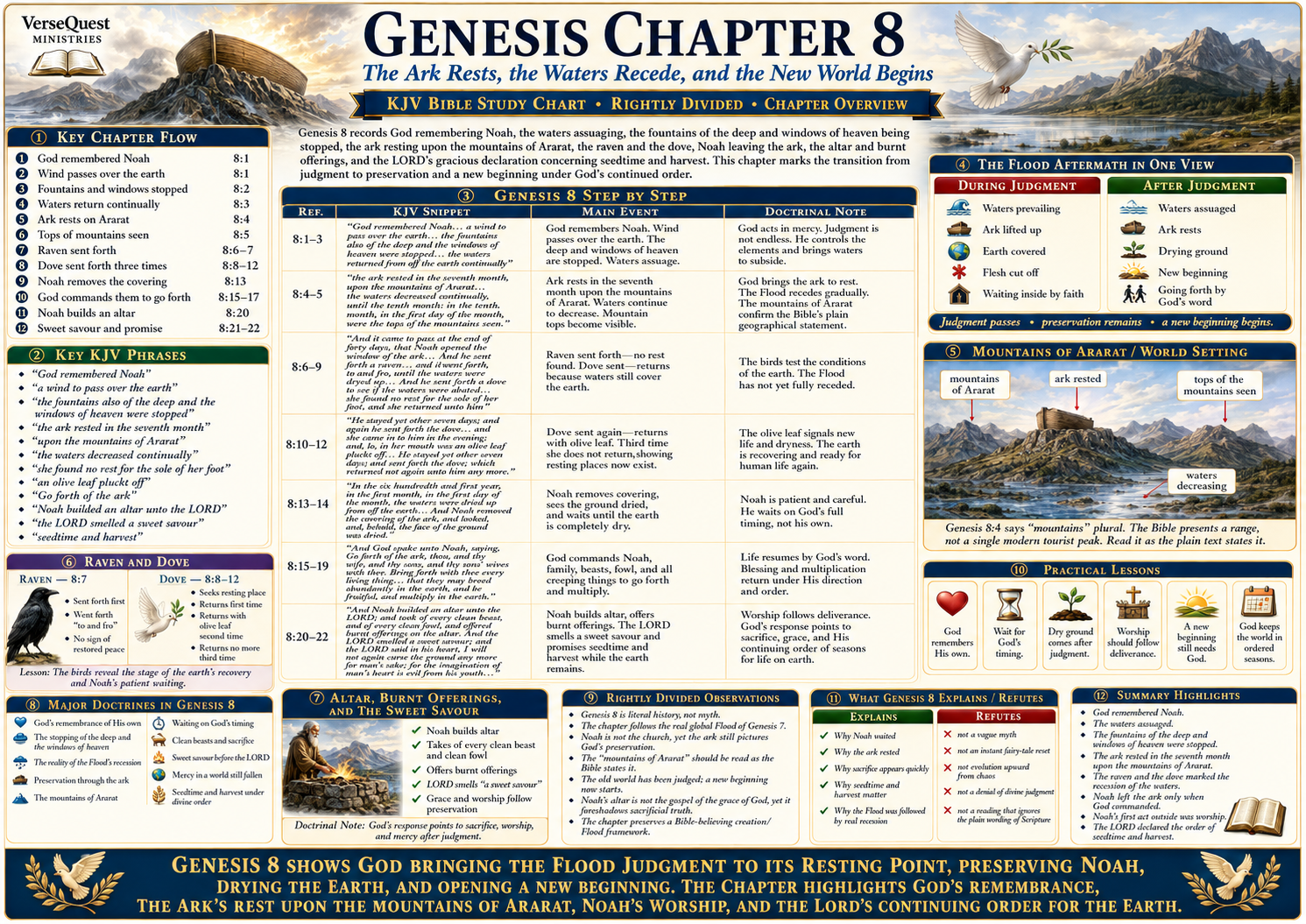Genesis Chapter 8 Bible Study Chart – The Ark Rests, the Waters Recede, and the New World Begins (KJV)