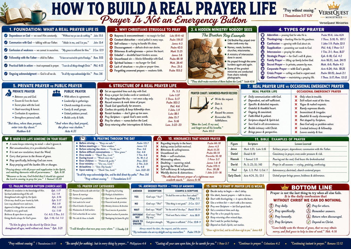 How to Build a Real Prayer Life KJV Bible study chart explaining daily prayer habits, types of prayer, prayer hindrances, answered prayer, and biblical examples.