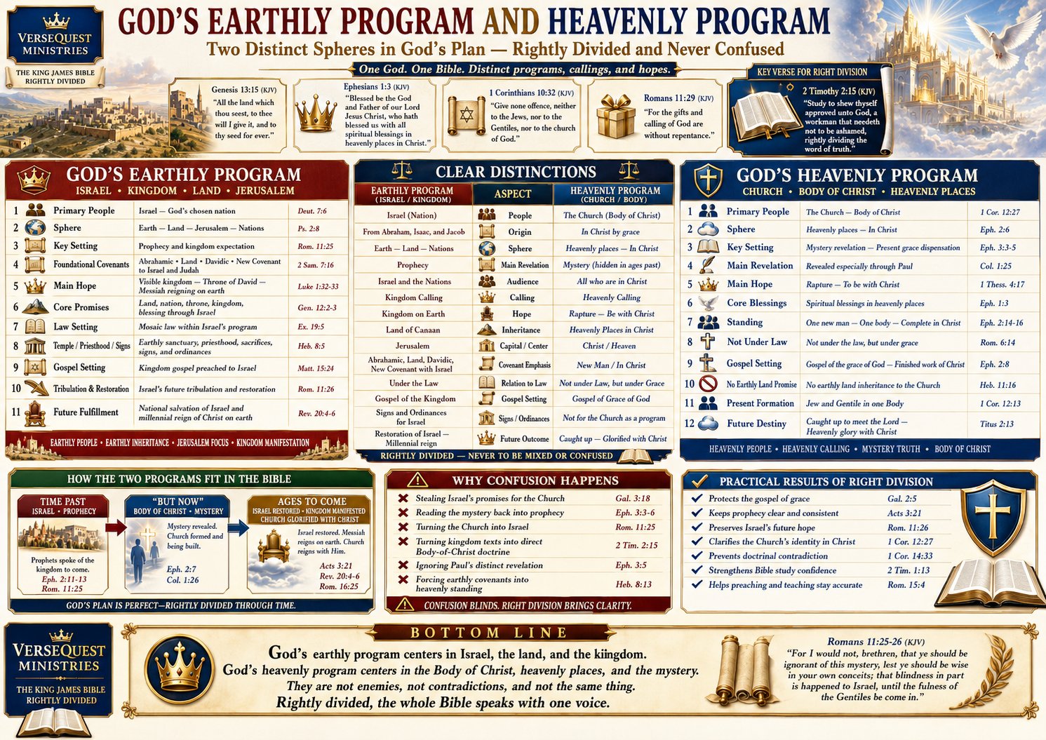 Israel and the Church: Earthly and Heavenly Callings – KJV Bible Study Chart