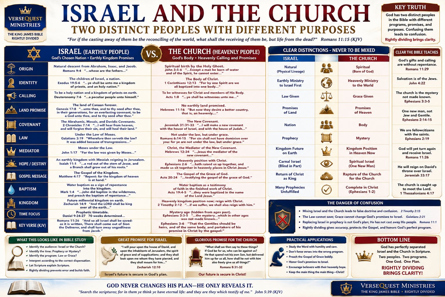 Israel and the Church Bible Study Chart – Two Distinct Peoples with Different Purposes (KJV)