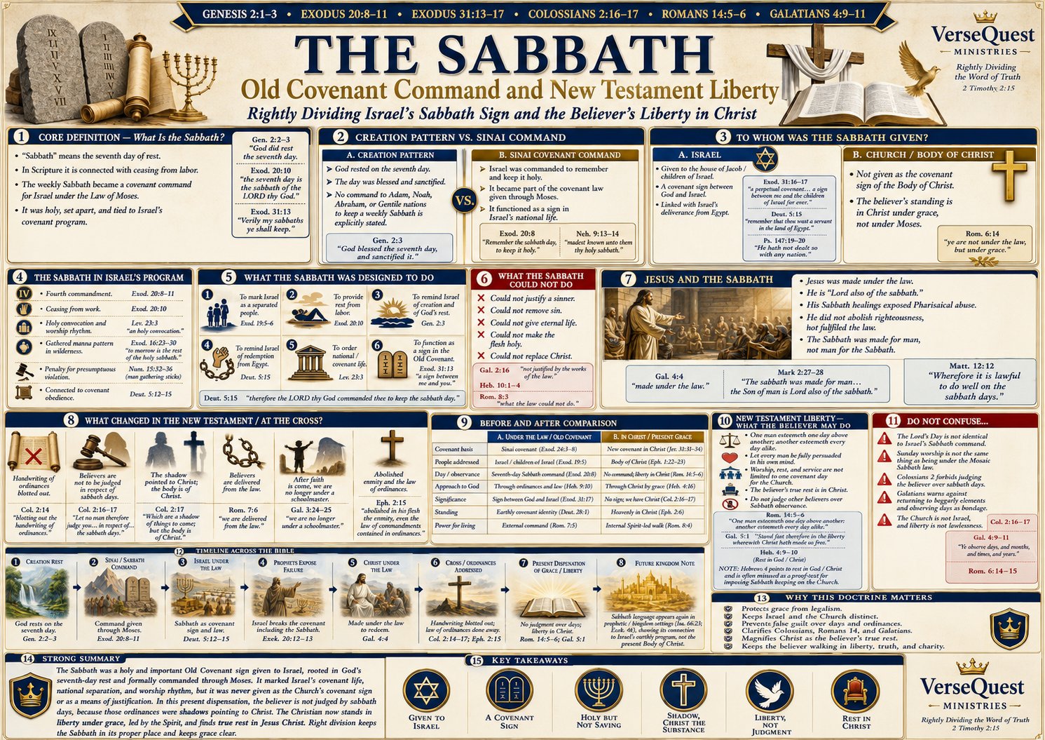 The Sabbath – Israel’s Old Covenant Command and the Believer’s New Testament Liberty in Christ (KJV Bible Study Chart)