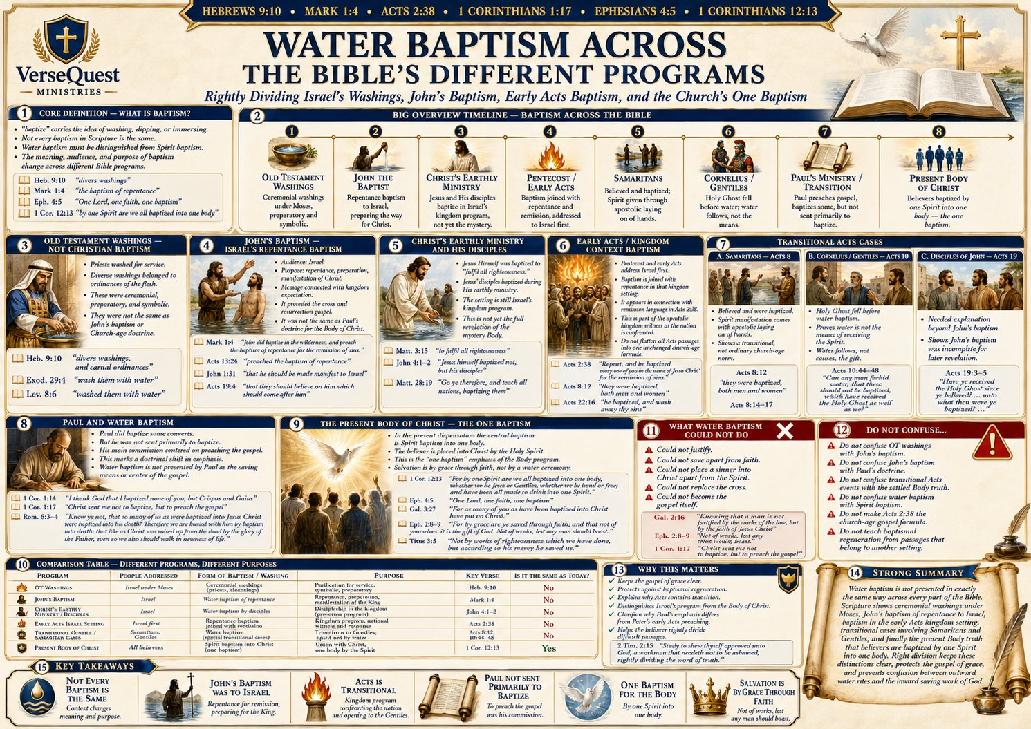 Water Baptism Across the Bible’s Different Programs – Israel’s Washings, John’s Baptism, Acts, Paul, and the Church’s One Baptism (KJV Bible Study Chart)