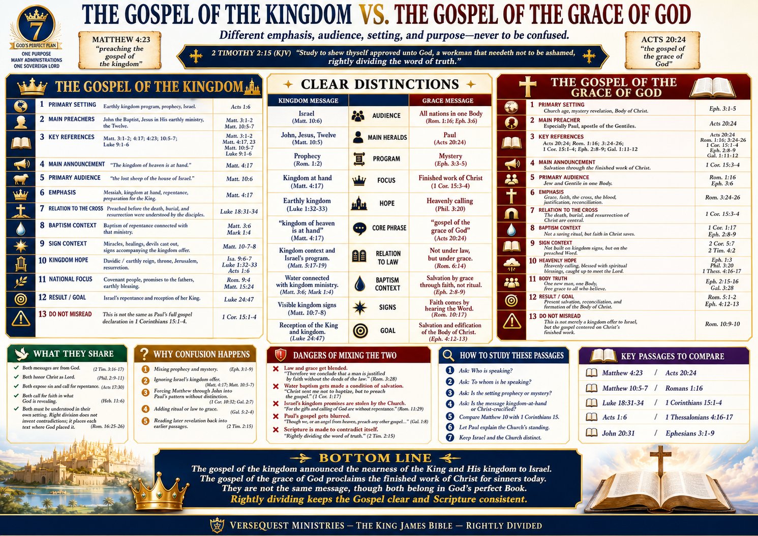 The Gospel of the Kingdom vs. the Gospel of the Grace of God – KJV Right Division Bible Study Chart