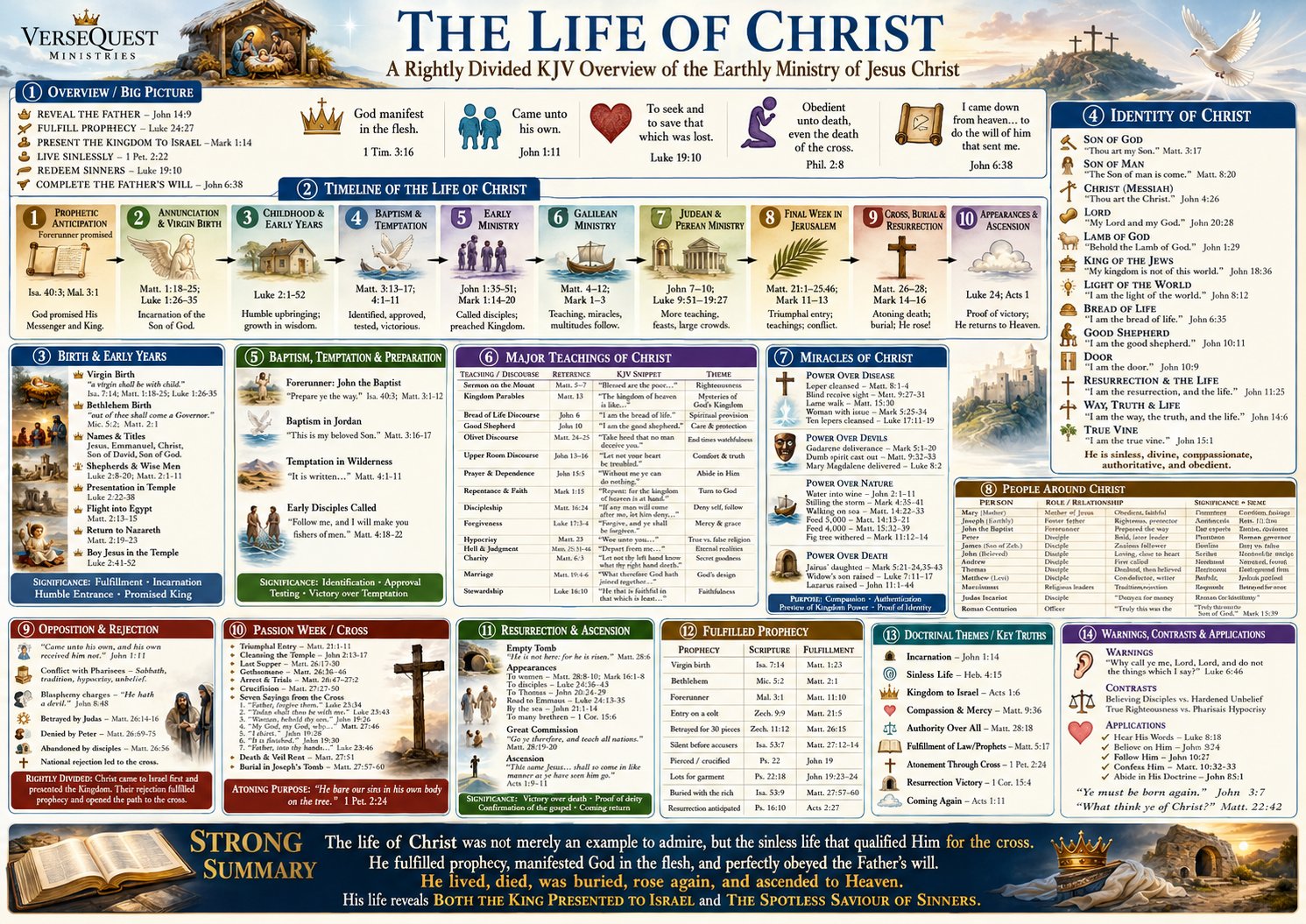 The Life of Christ KJV Bible Study Chart – Printable Download