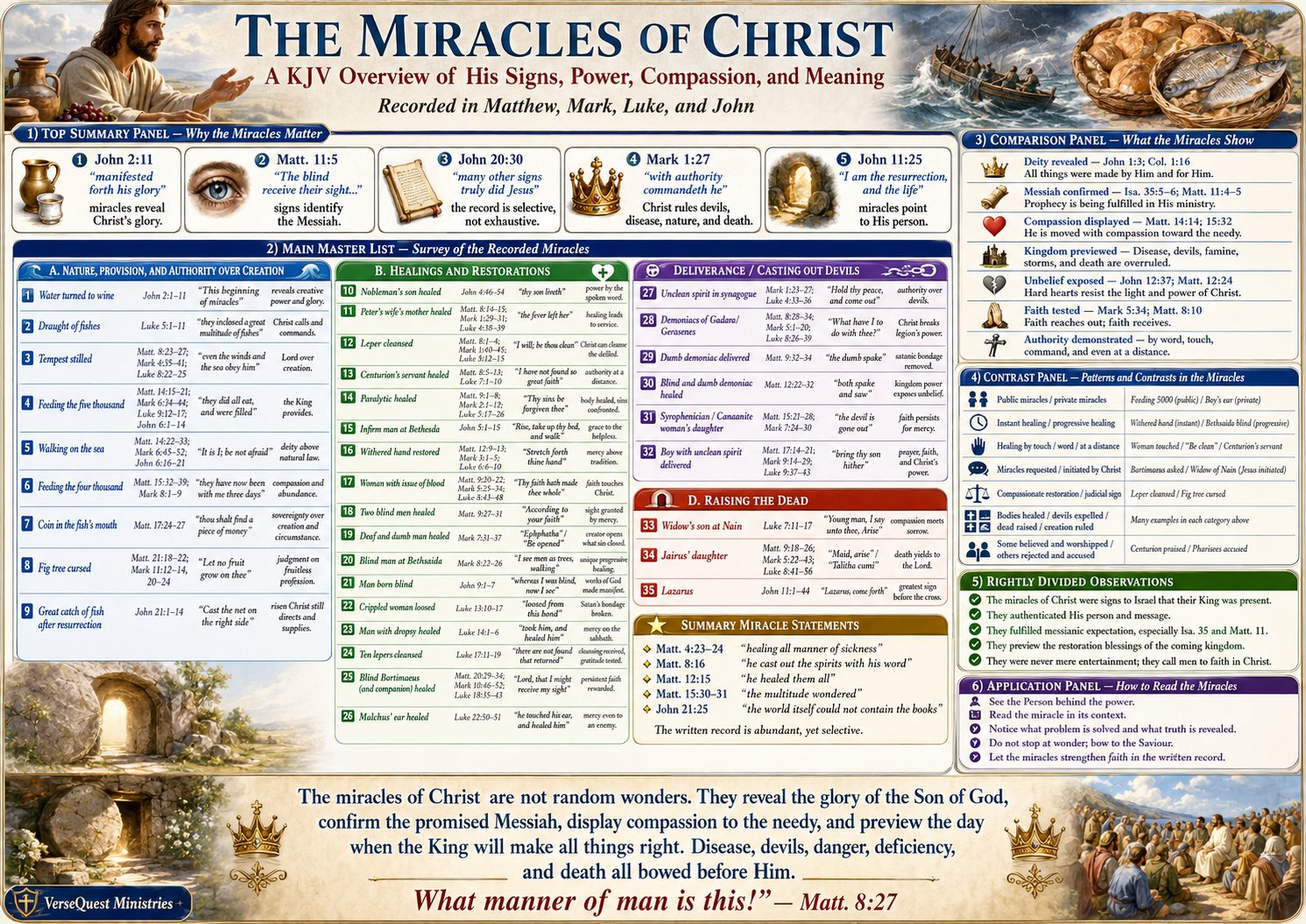 The Miracles of Christ KJV Bible Study Chart – Printable Download