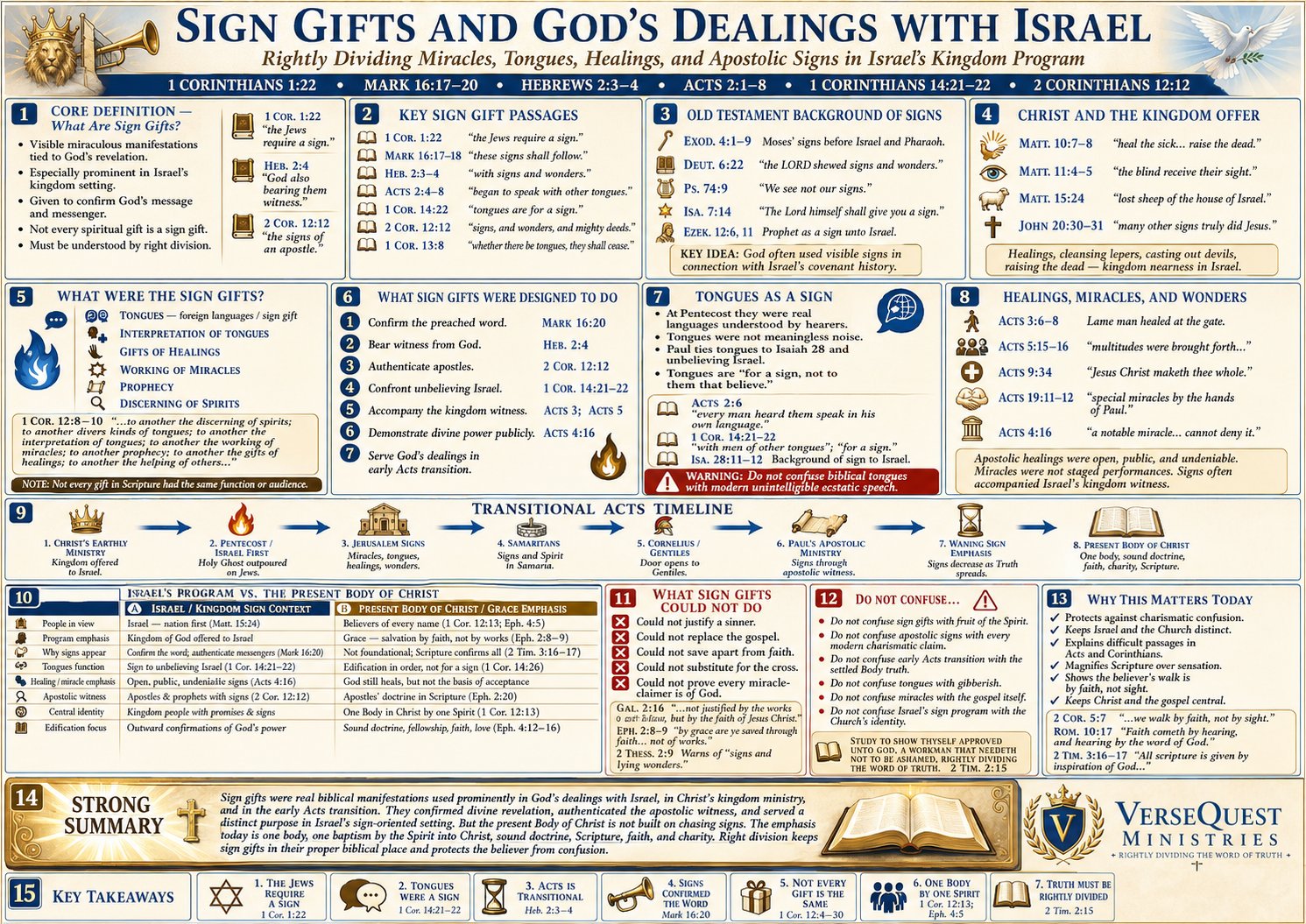 Sign Gifts and God’s Dealings with Israel – Miracles, Tongues, Healings, and Apostolic Signs Rightly Divided (KJV Bible Study Chart)