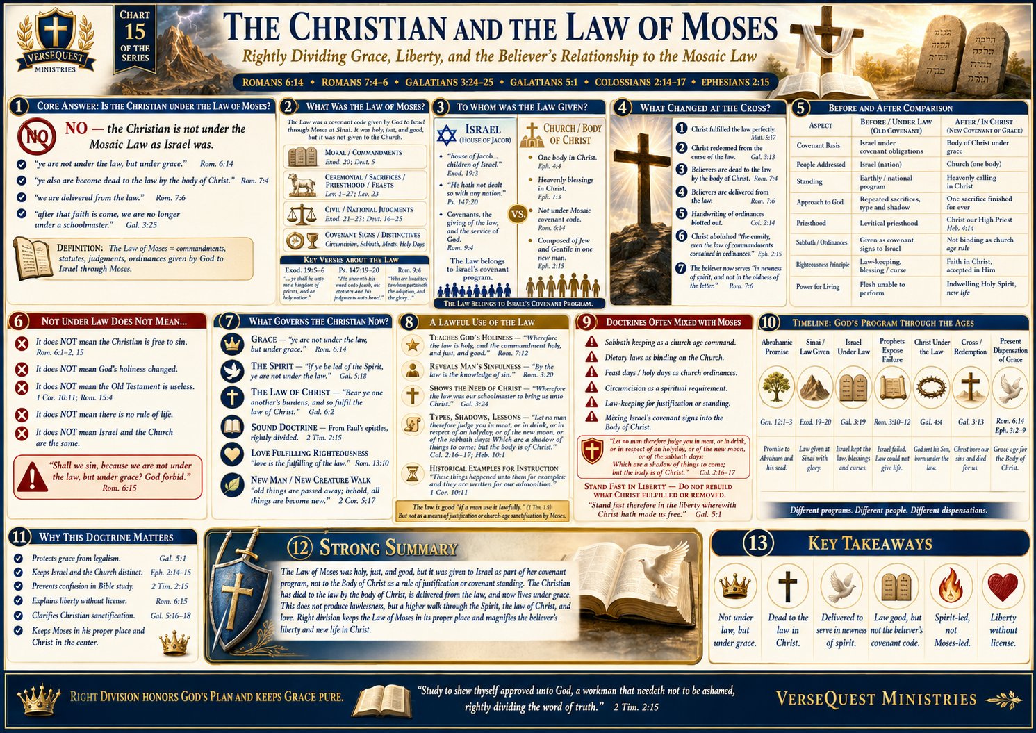 The Christian and the Law of Moses – Grace, Liberty, and the Believer’s Relationship to the Mosaic Law (KJV Bible Study Chart)