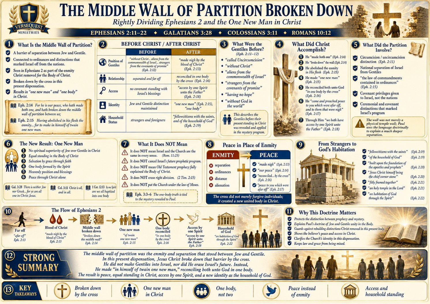 The Middle Wall of Partition Broken Down – Ephesians 2, the One New Man, and the Body of Christ (KJV Bible Study Chart)