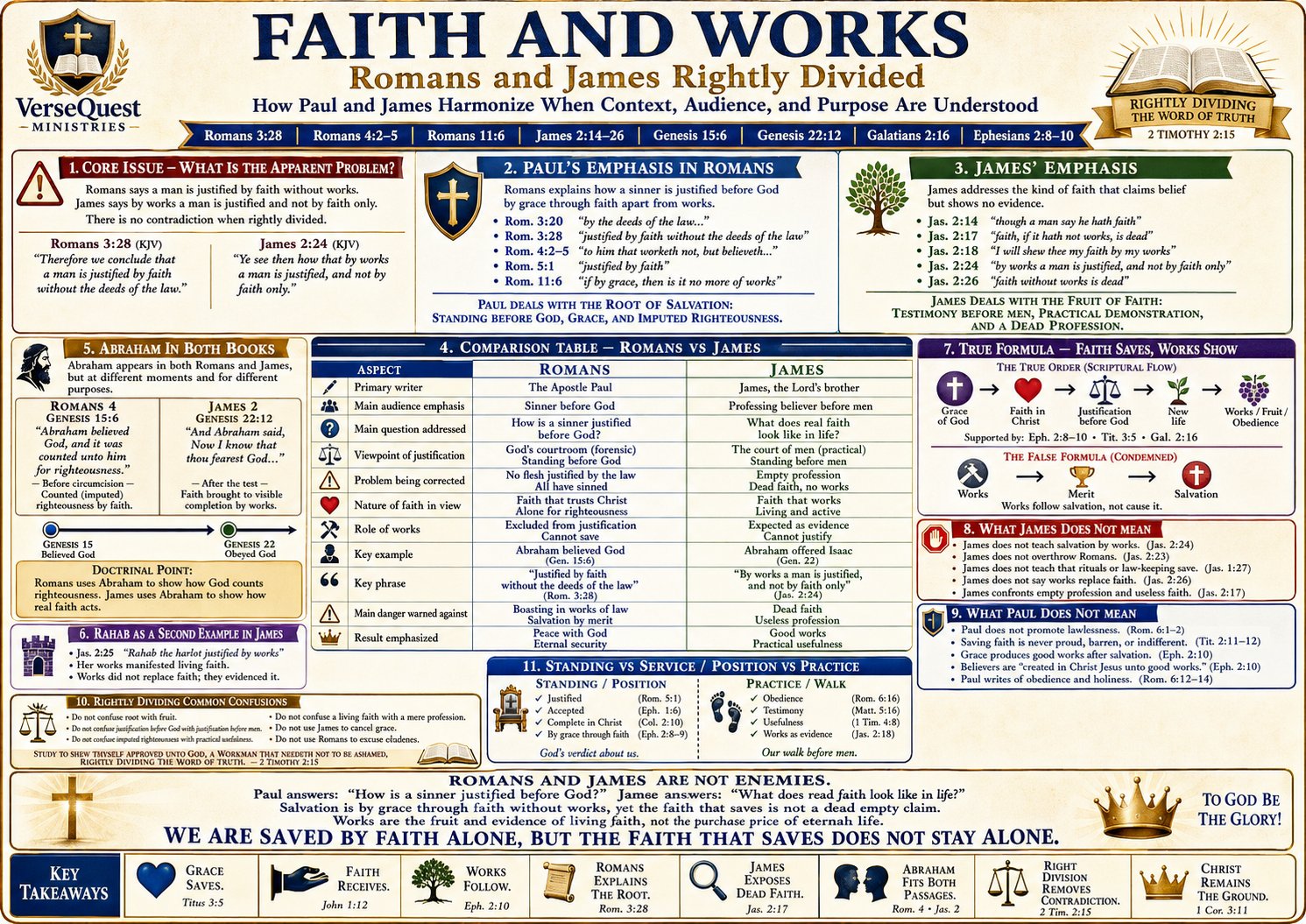 Faith and Works – Romans and James Rightly Divided: Justification Before God and the Evidence of Living Faith (KJV Bible Study Chart)