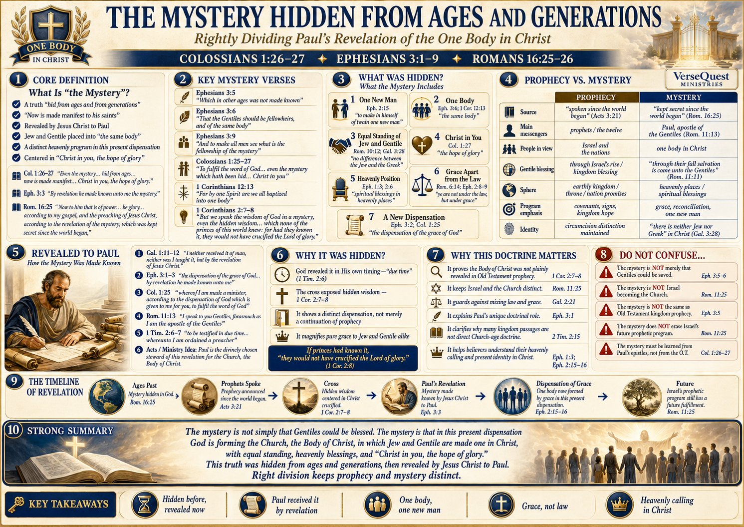 The Mystery Hidden from Ages and Generations – Paul’s Revelation of the One Body in Christ (KJV Bible Study Chart)