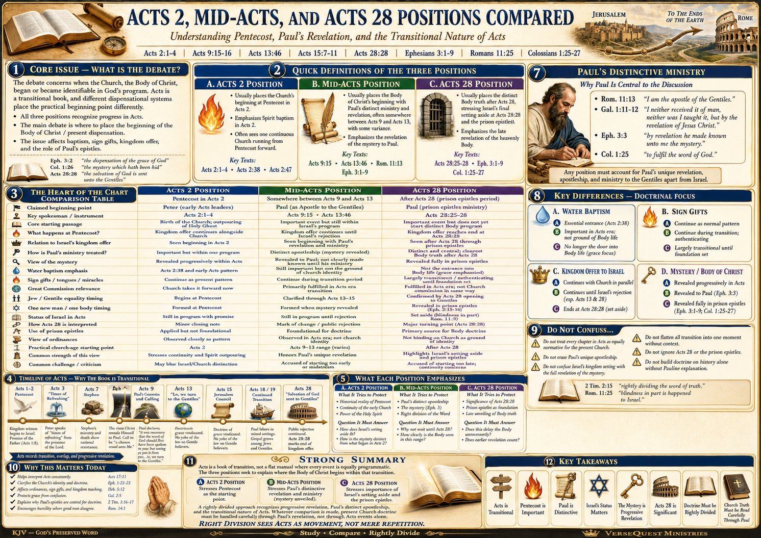 Acts 2, Mid-Acts, and Acts 28 Positions Compared – Pentecost, Paul’s Revelation, and the Transitional Book of Acts (KJV Bible Study Chart)