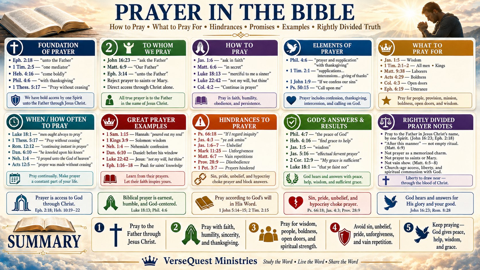 Prayer in the Bible Chart – How to Pray According to Scripture
