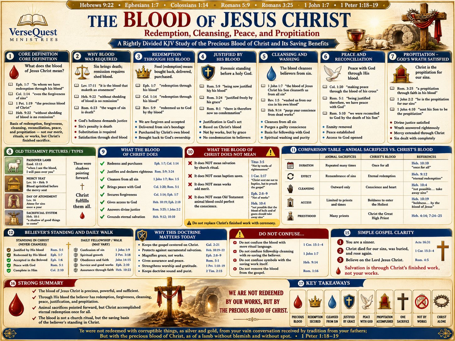 The Blood of Jesus Christ – Redemption, Cleansing, Justification, Peace, and Propitiation (KJV Bible Study Chart)