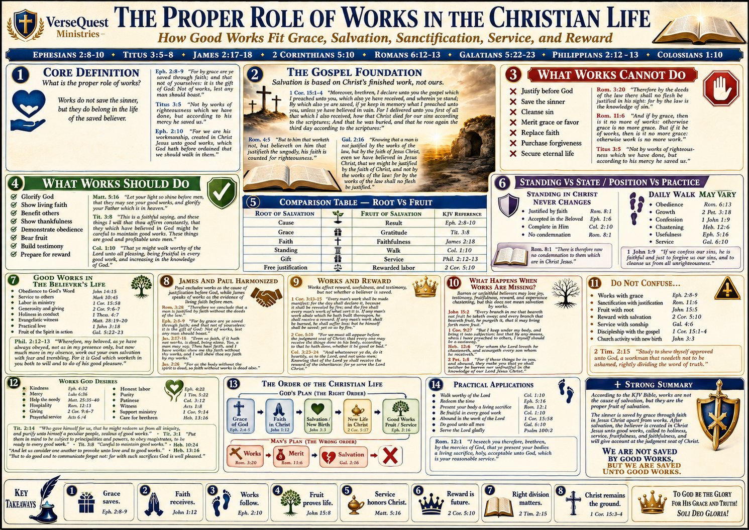 The Proper Role of Works in the Christian Life – Grace, Salvation, Sanctification, Service, Fruit, and Reward (KJV Bible Study Chart)