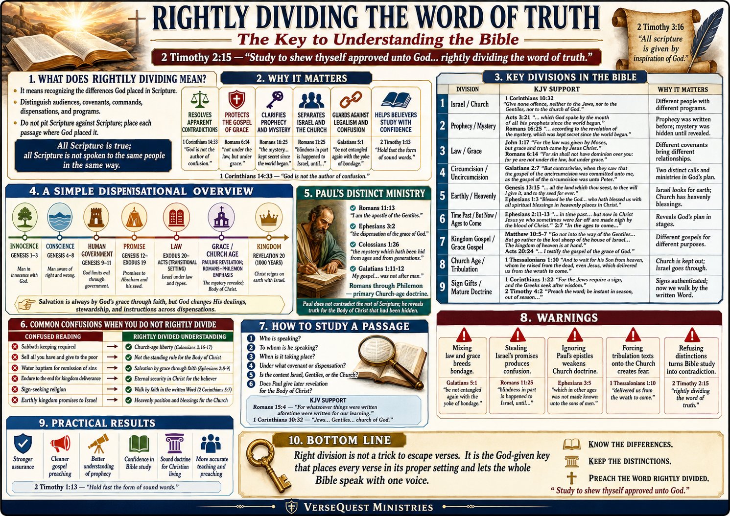 Rightly Dividing the Word of Truth – KJV Bible Study Chart