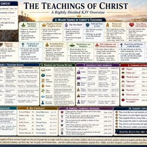Teachings of Jesus Christ KJV Bible study chart showing His sermons, parables, commands, warnings, promises, kingdom teaching, and Gospel doctrine.