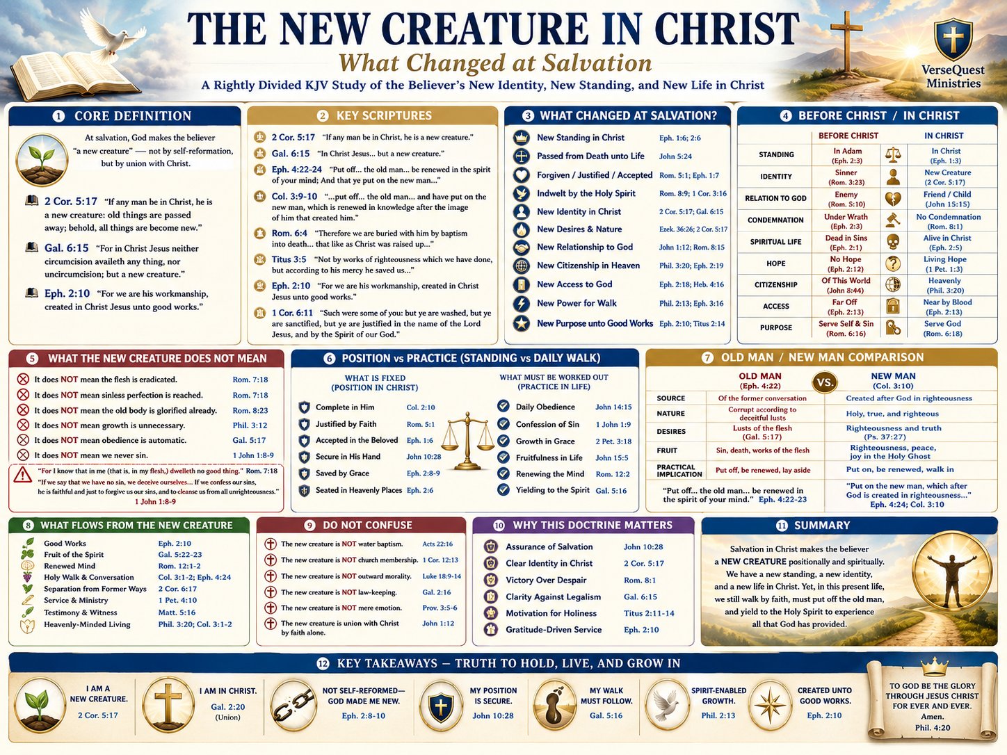 The New Creature in Christ – What Changed at Salvation: The Believer’s New Identity, Standing, and Life (KJV Bible Study Chart)