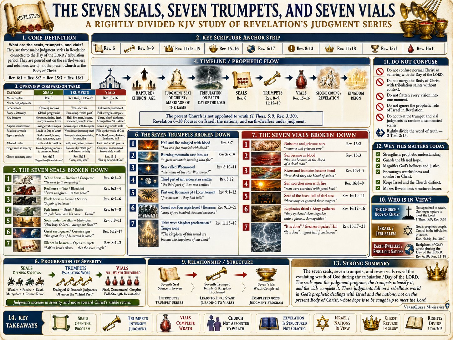 The Seven Seals, Seven Trumpets, and Seven Vials – Revelation’s Tribulation Judgment Series Explained (KJV Bible Study Chart)