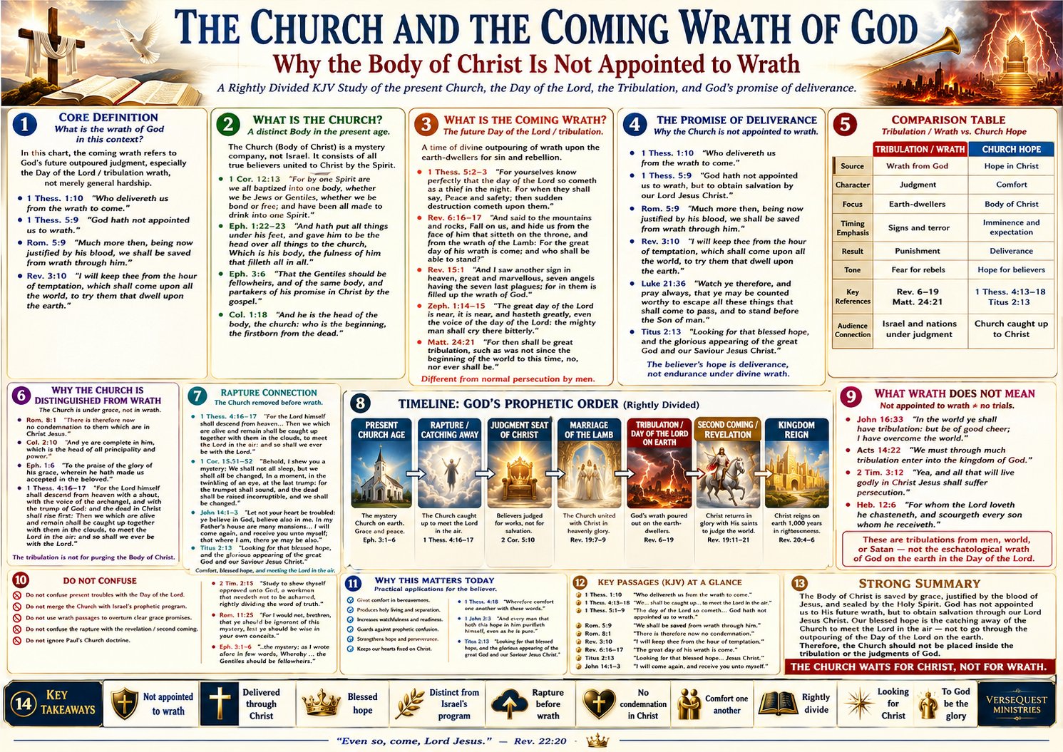 The Church and the Coming Wrath of God – Why the Body of Christ Is Not Appointed to Tribulation Wrath (KJV Bible Study Chart)